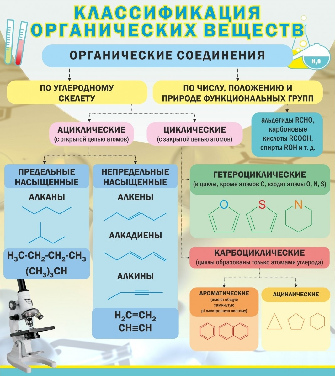 Соединение веществ. Классификация органических соединений химия. Классификация органических веществ таблица органическая химия. Классификация соединений химия органика. Органическая химия классификация и номенклатура.